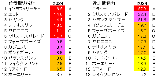 2024　紫苑Ｓ　位置取り指数